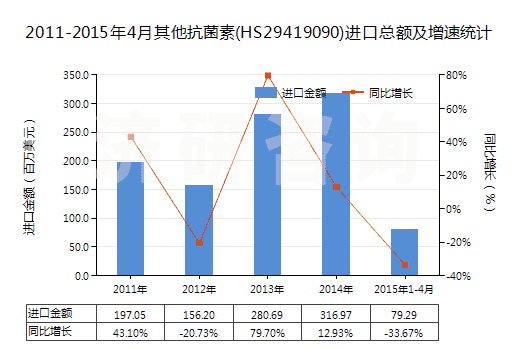 2011-2015年4月其他抗菌素(HS29419090)進口總額及增速統(tǒng)計